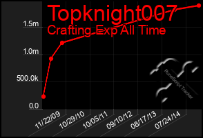 Total Graph of Topknight007