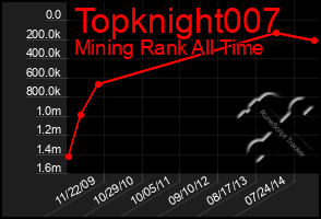 Total Graph of Topknight007