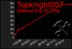 Total Graph of Topknight007