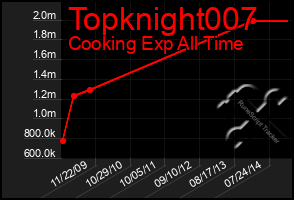 Total Graph of Topknight007