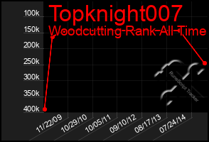 Total Graph of Topknight007