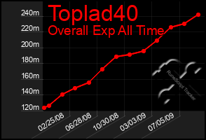 Total Graph of Toplad40