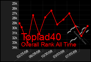 Total Graph of Toplad40