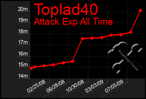 Total Graph of Toplad40