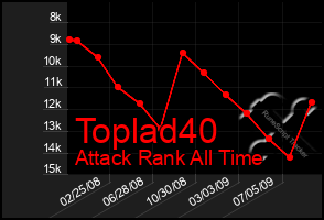 Total Graph of Toplad40