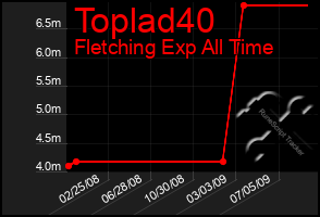 Total Graph of Toplad40