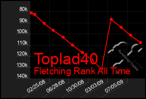 Total Graph of Toplad40