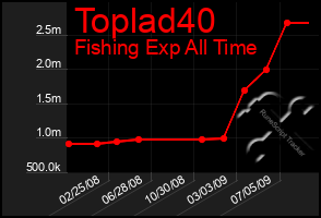 Total Graph of Toplad40