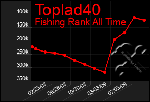 Total Graph of Toplad40