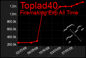 Total Graph of Toplad40