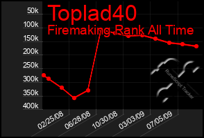 Total Graph of Toplad40