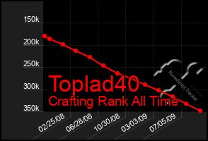 Total Graph of Toplad40