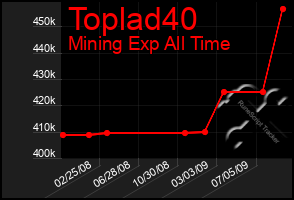 Total Graph of Toplad40