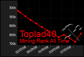 Total Graph of Toplad40