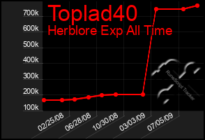 Total Graph of Toplad40