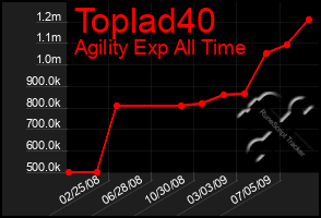 Total Graph of Toplad40