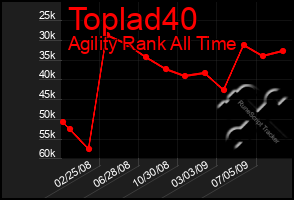 Total Graph of Toplad40