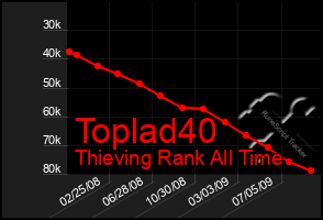 Total Graph of Toplad40