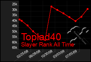 Total Graph of Toplad40