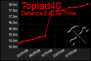 Total Graph of Toplad40