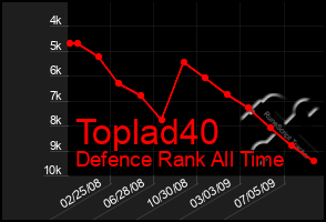 Total Graph of Toplad40