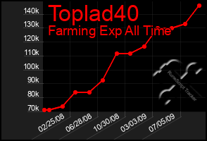 Total Graph of Toplad40