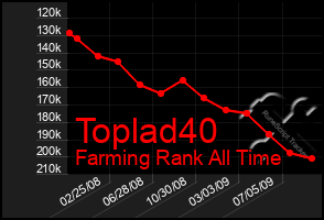 Total Graph of Toplad40