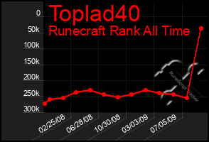 Total Graph of Toplad40