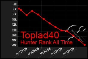 Total Graph of Toplad40