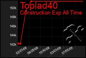 Total Graph of Toplad40