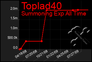 Total Graph of Toplad40