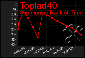 Total Graph of Toplad40