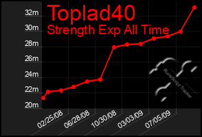 Total Graph of Toplad40