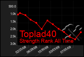 Total Graph of Toplad40