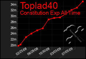 Total Graph of Toplad40