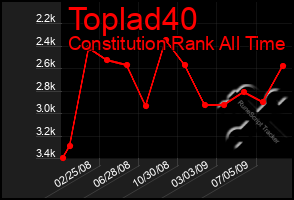 Total Graph of Toplad40