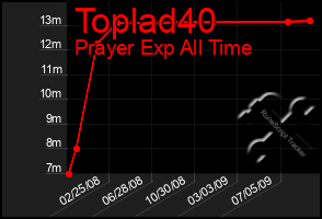 Total Graph of Toplad40