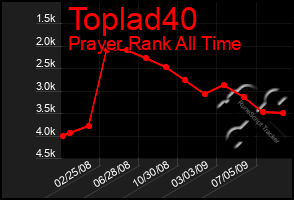 Total Graph of Toplad40