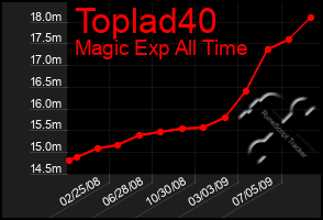 Total Graph of Toplad40