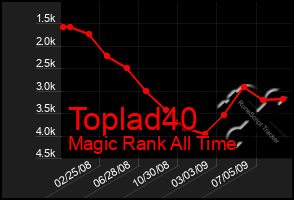 Total Graph of Toplad40