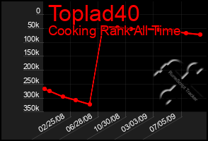 Total Graph of Toplad40