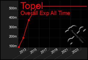 Total Graph of Topol