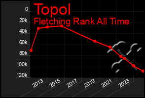 Total Graph of Topol