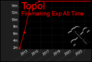 Total Graph of Topol