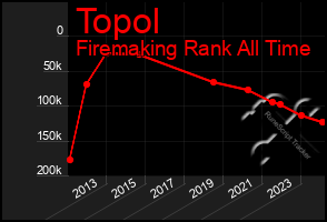 Total Graph of Topol