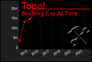 Total Graph of Topol