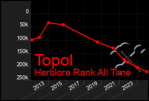 Total Graph of Topol