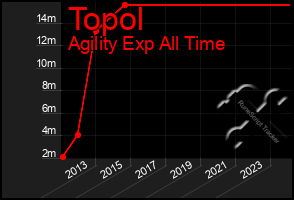 Total Graph of Topol