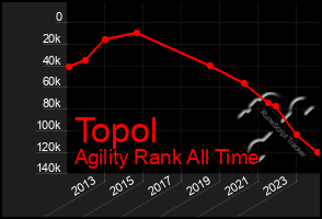 Total Graph of Topol