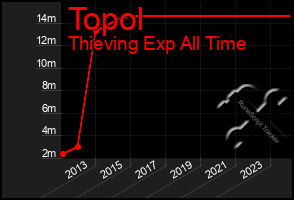 Total Graph of Topol